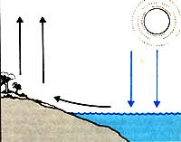 Якщо подумки стати спиною до вітру, центр області низького тиску буде розташований зліва, а центр області високого - справа